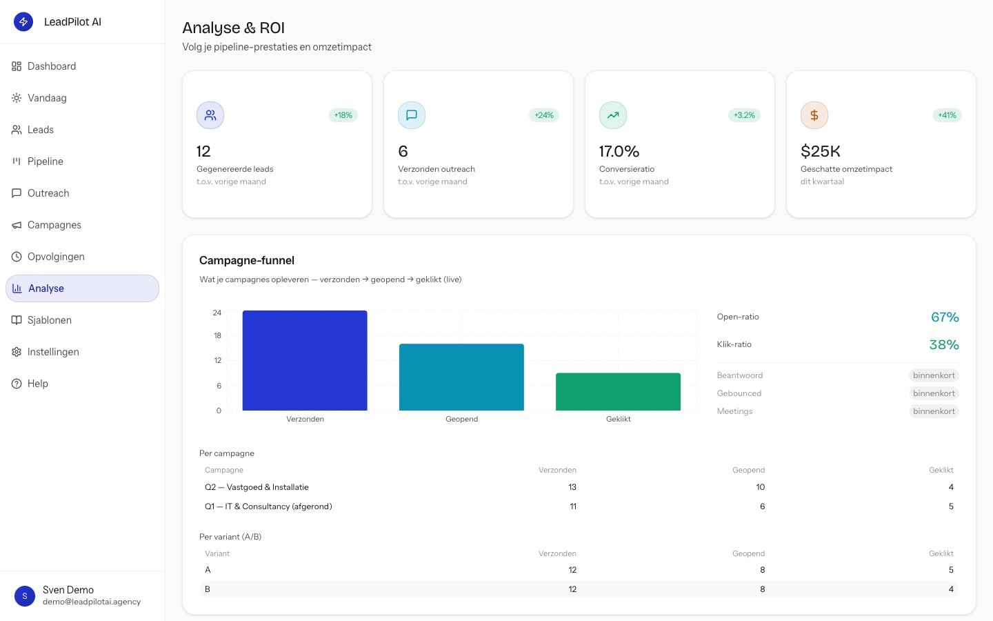LeadPilot-productscherm — Campagne-funnel — verzonden → geopend → geklikt, per campagne.